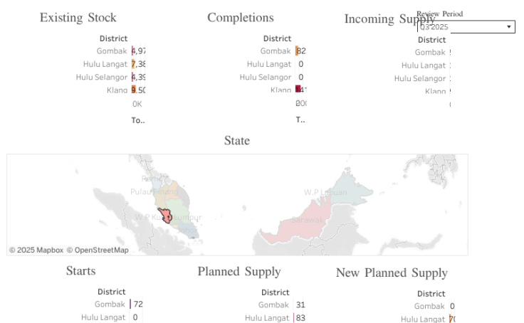 Industrial Property Stock By Development Stage